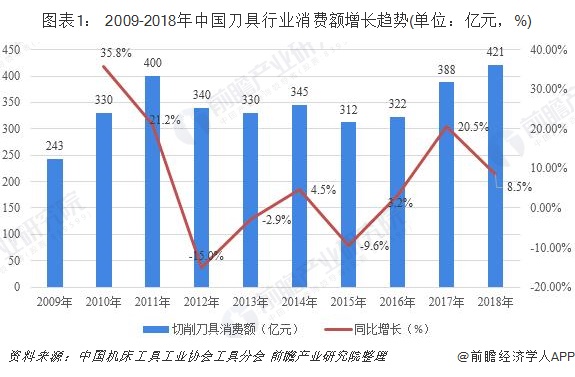 图表1： 2009-2018年中国刀具行业消费额增长趋势(单位：亿元，%)