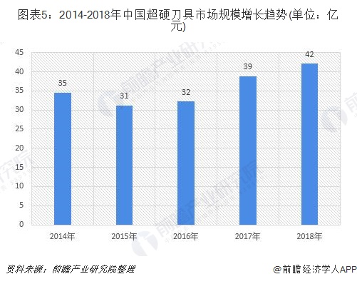 图表5：2014-2018年中国超硬刀具市场规模增长趋势(单位：亿元)