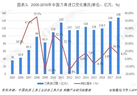图表3：2005-2018年中国刀具进口变化情况(单位：亿元，%)