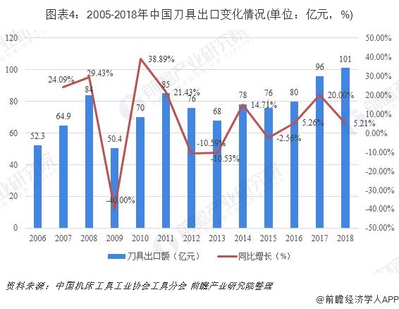 图表4：2005-2018年中国刀具出口变化情况(单位：亿元，%)